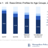 By William Frey.  Source: Brookings Brief. Racial diversity will be the most defining and impactful characteristic of the millennial generation. Newly released 2015 Census data points to millennials’ role in ...
